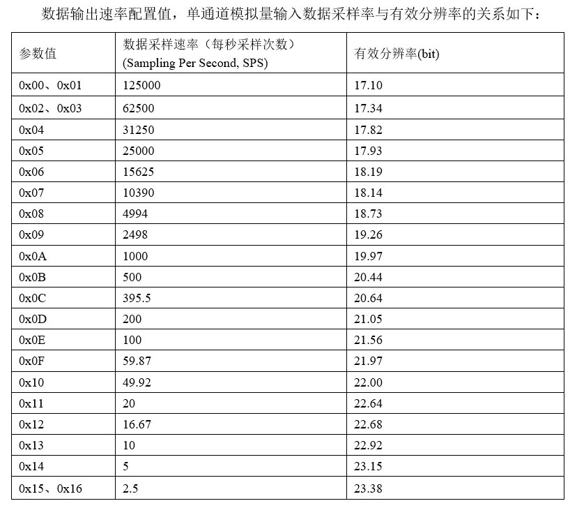 单通道数据采样率